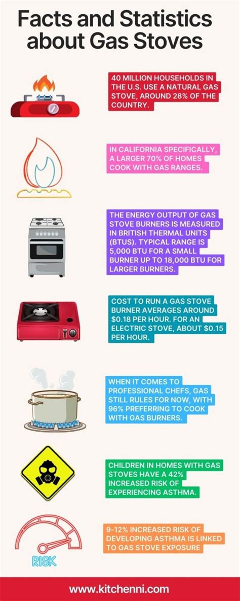 how much co2 does a gas stove emit per